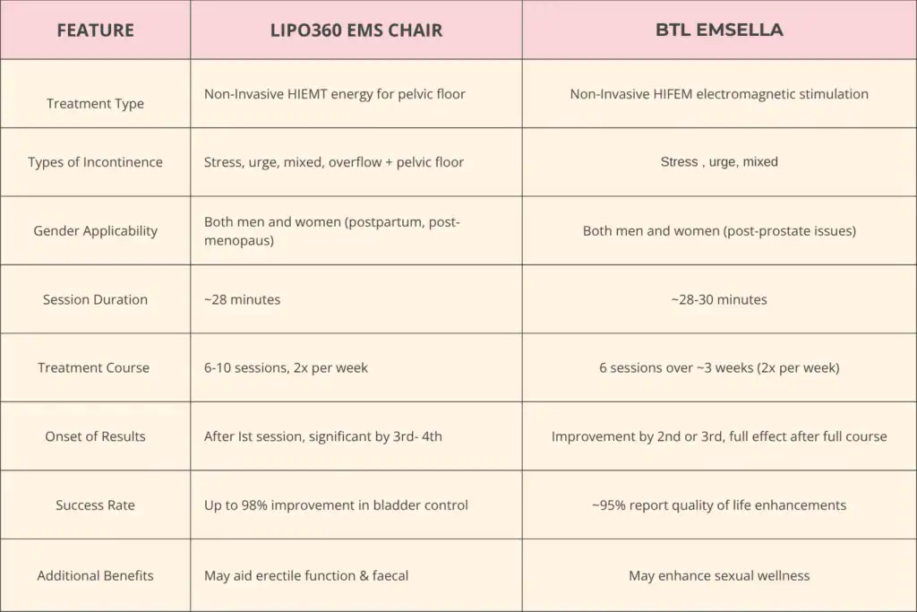 LIPO360 EMS Chair Can Help with Urinary Incontinence 1 Table to show benefits of Lipo 360 for urinary incontinence Leighton Buzzard