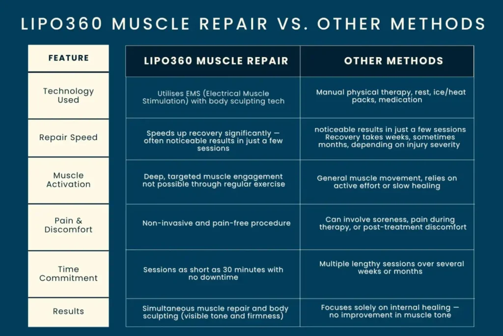Revolutionising Muscle Repair: The Power of LIPO360 Body Sculpt Post-Injury 6 Key differences between LIPO360 Muscle Repair Leighton Buzzard and other Muscle Repair Methods including features
